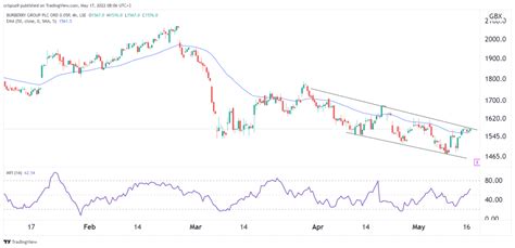 yahoo finance burberry|burberry share price forecast.